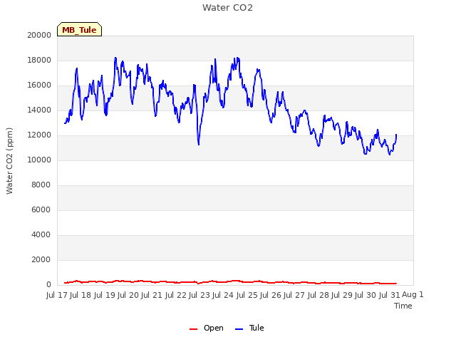 plot of Water CO2