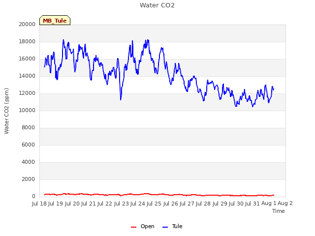 plot of Water CO2