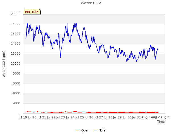 plot of Water CO2