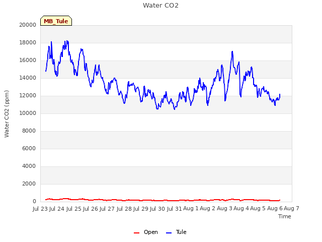 plot of Water CO2