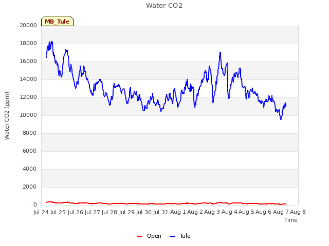 plot of Water CO2
