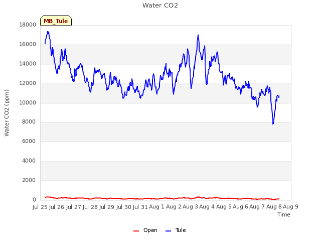 plot of Water CO2