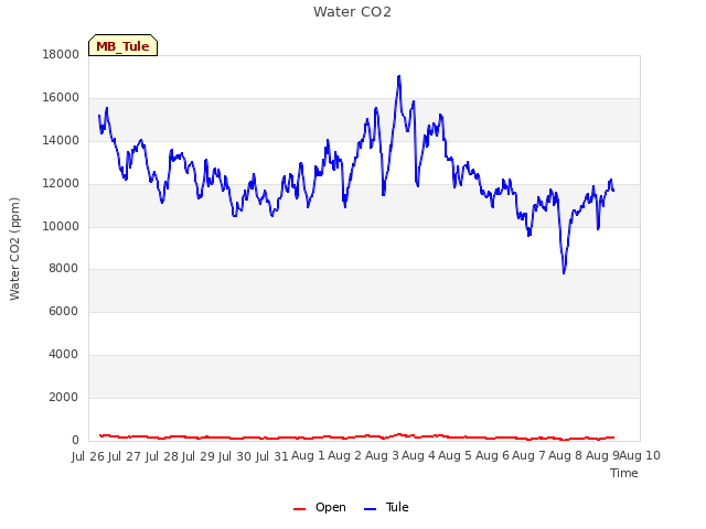 plot of Water CO2