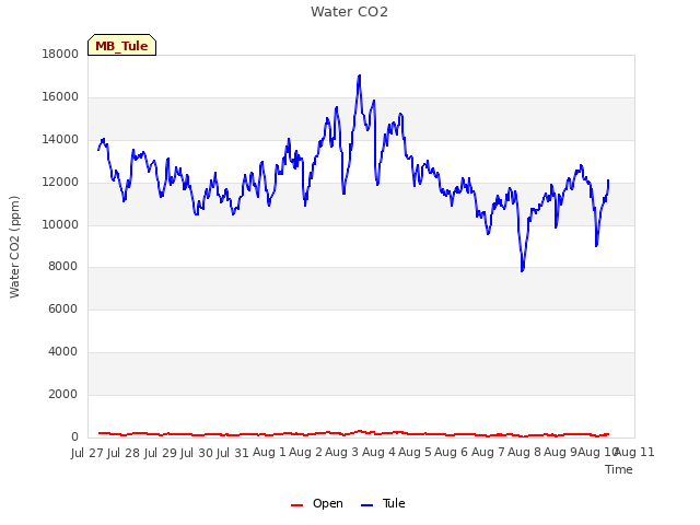 plot of Water CO2