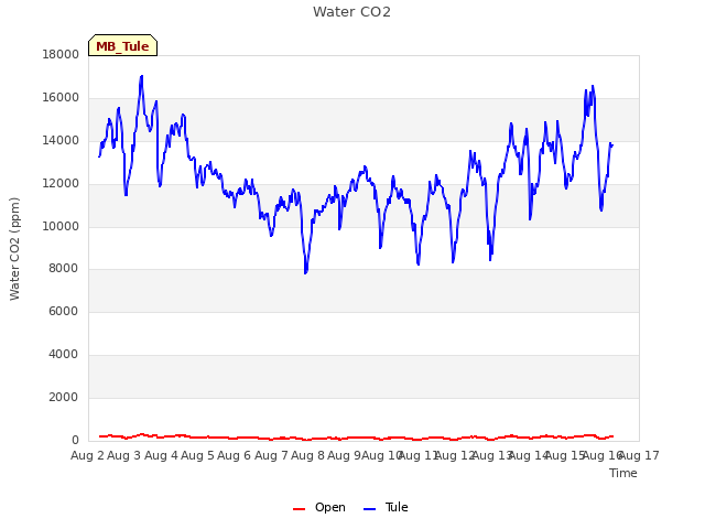 plot of Water CO2