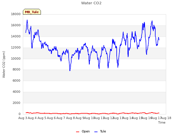 plot of Water CO2