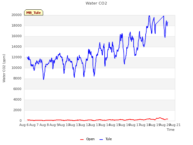 plot of Water CO2