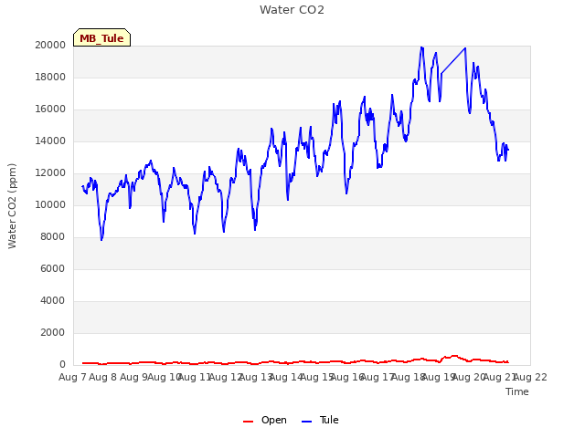 plot of Water CO2