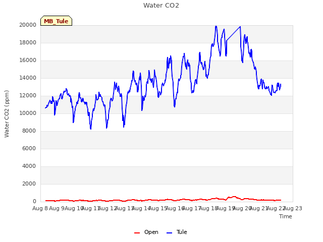 plot of Water CO2