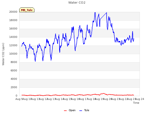 plot of Water CO2