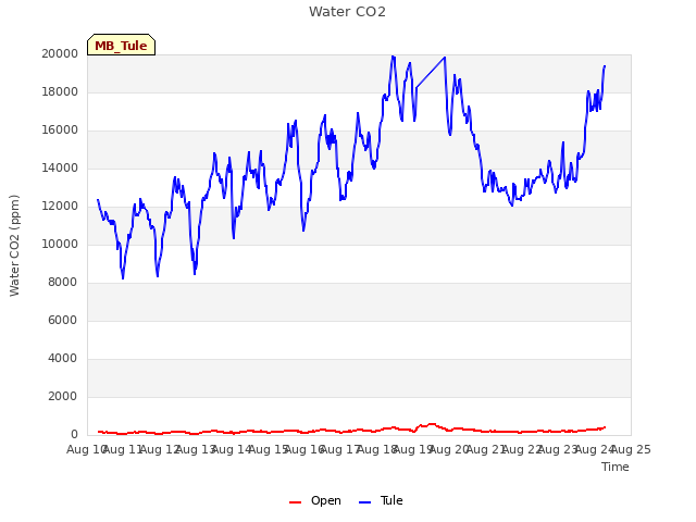 plot of Water CO2