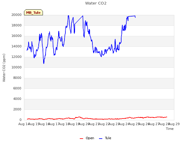 plot of Water CO2