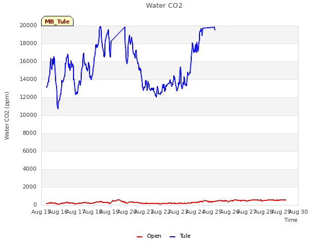 plot of Water CO2