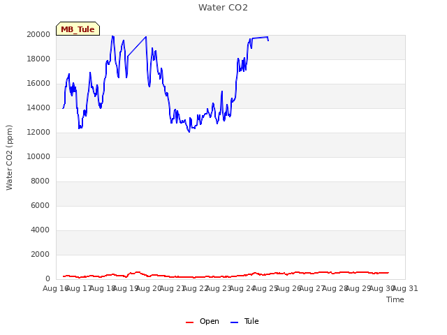 plot of Water CO2