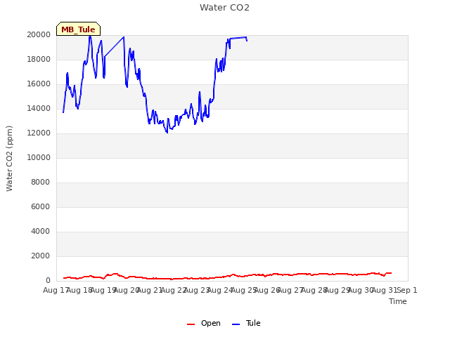 plot of Water CO2