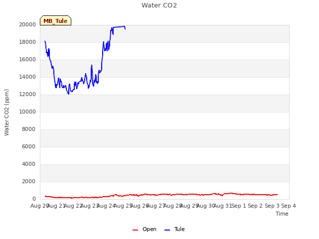 plot of Water CO2