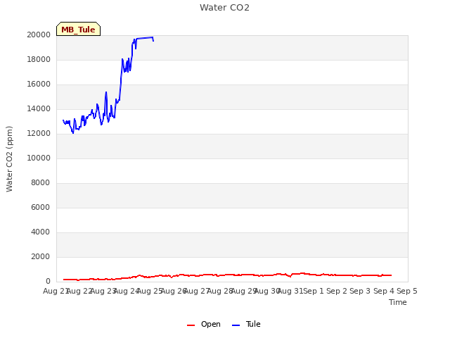 plot of Water CO2