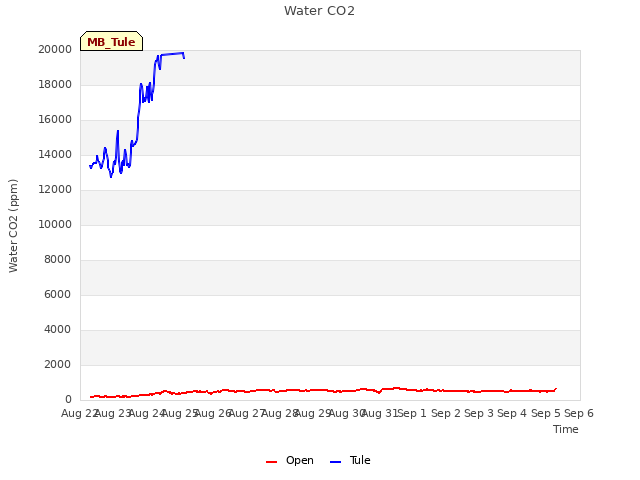 plot of Water CO2