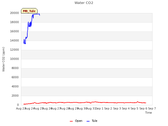 plot of Water CO2