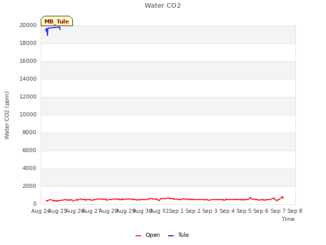 plot of Water CO2