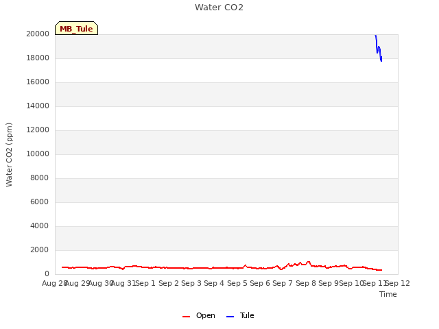 plot of Water CO2