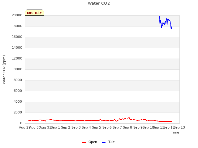 plot of Water CO2