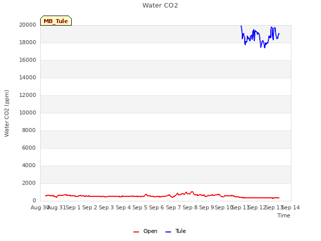 plot of Water CO2