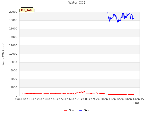 plot of Water CO2