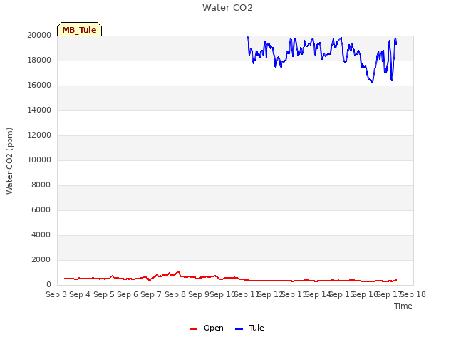 plot of Water CO2