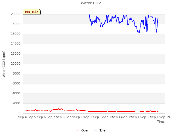 plot of Water CO2