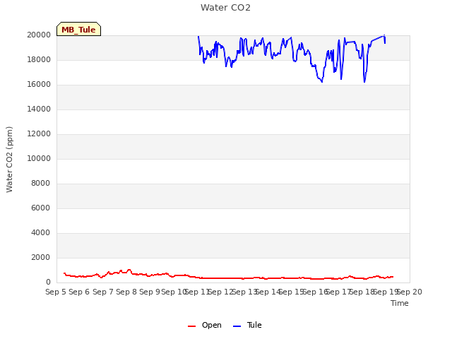 plot of Water CO2