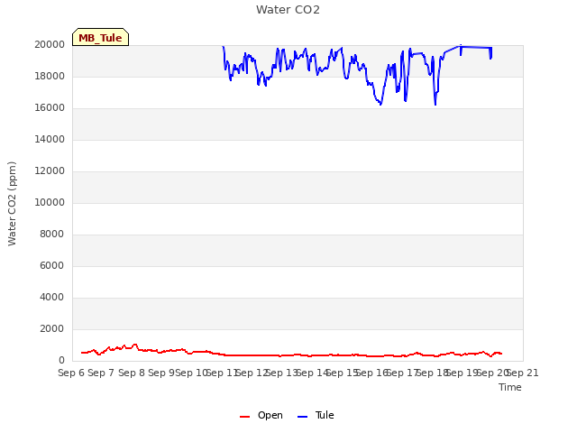 plot of Water CO2