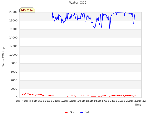 plot of Water CO2