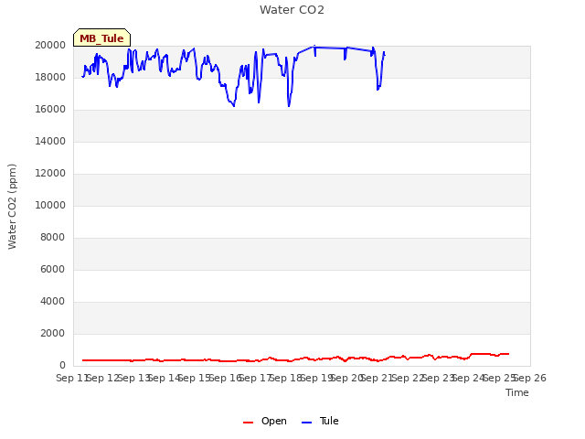 plot of Water CO2