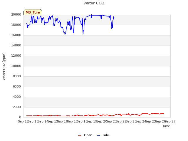 plot of Water CO2