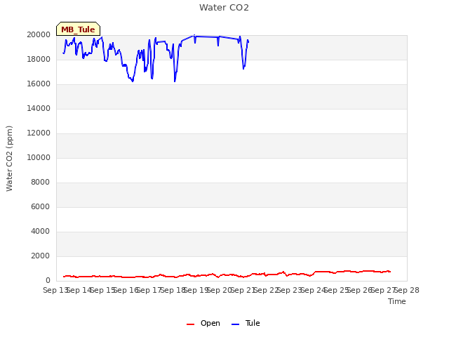 plot of Water CO2