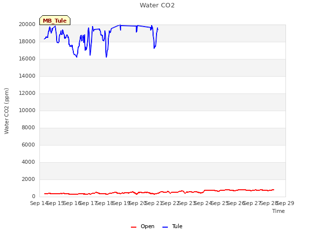 plot of Water CO2