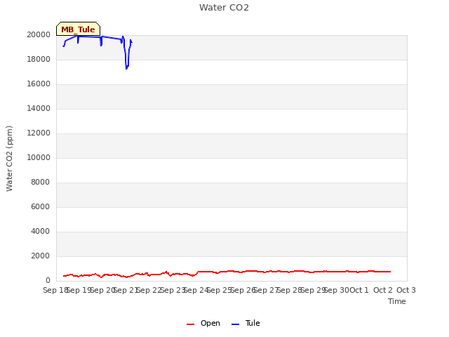 plot of Water CO2
