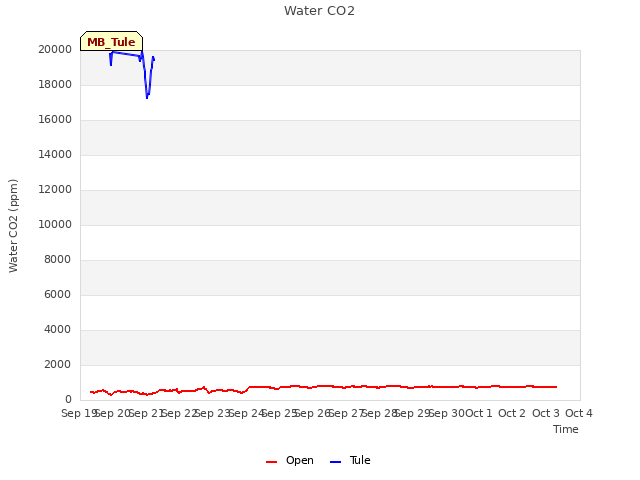 plot of Water CO2