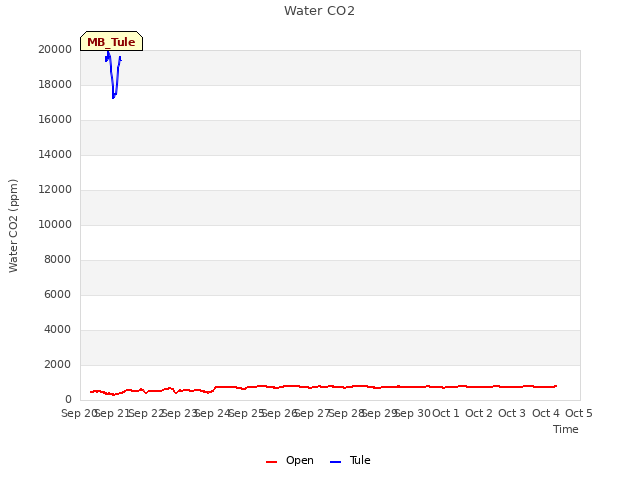 plot of Water CO2