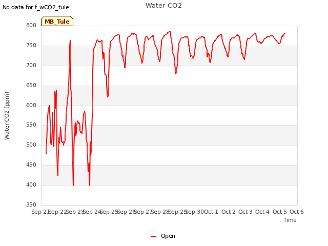 plot of Water CO2