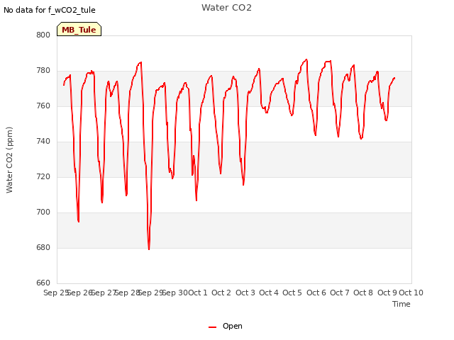 plot of Water CO2