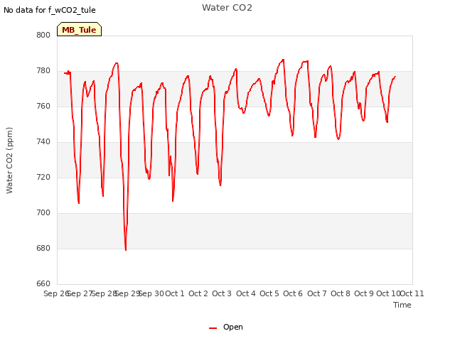 plot of Water CO2