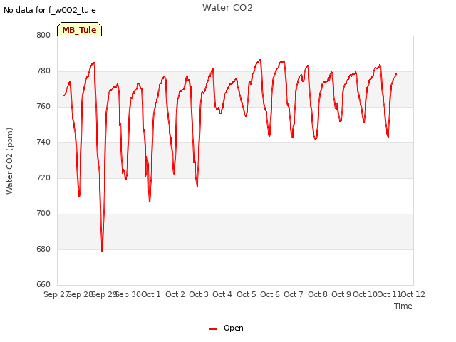 plot of Water CO2