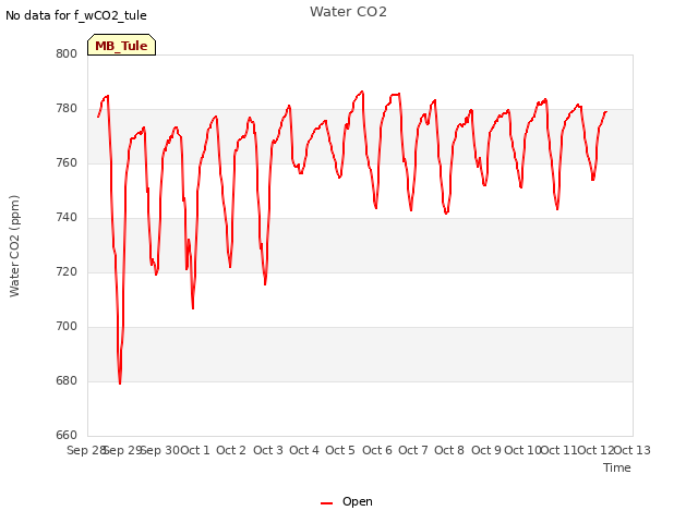 plot of Water CO2