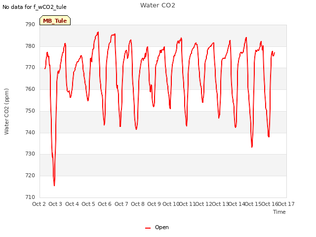 plot of Water CO2