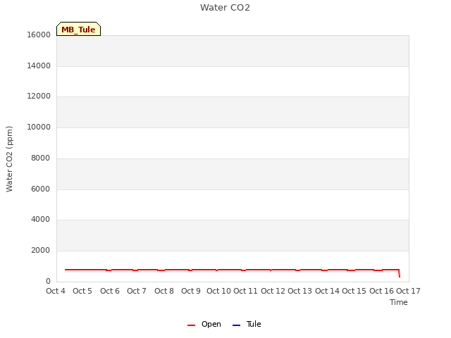 plot of Water CO2