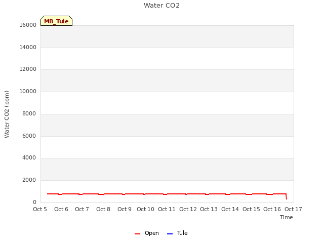 plot of Water CO2