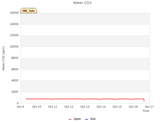 plot of Water CO2