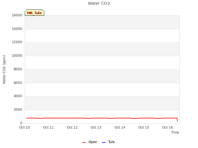 plot of Water CO2